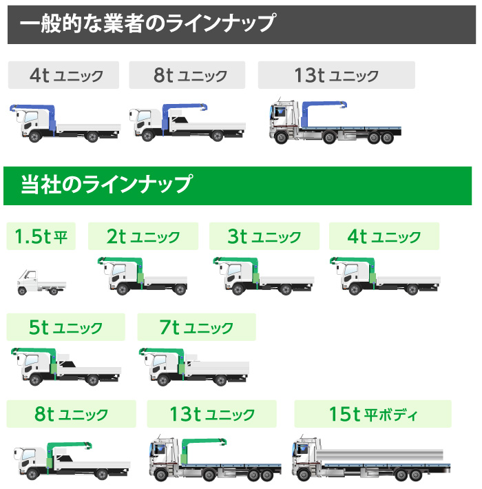 貨物運送・産業廃棄物の収集・運搬のことならユニック広島